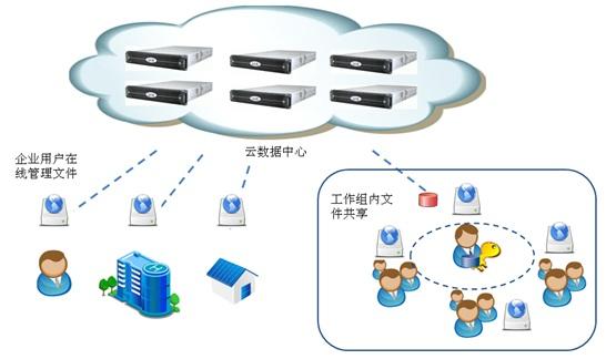 云海创想企业网盘助力中国联通提供云存储服务